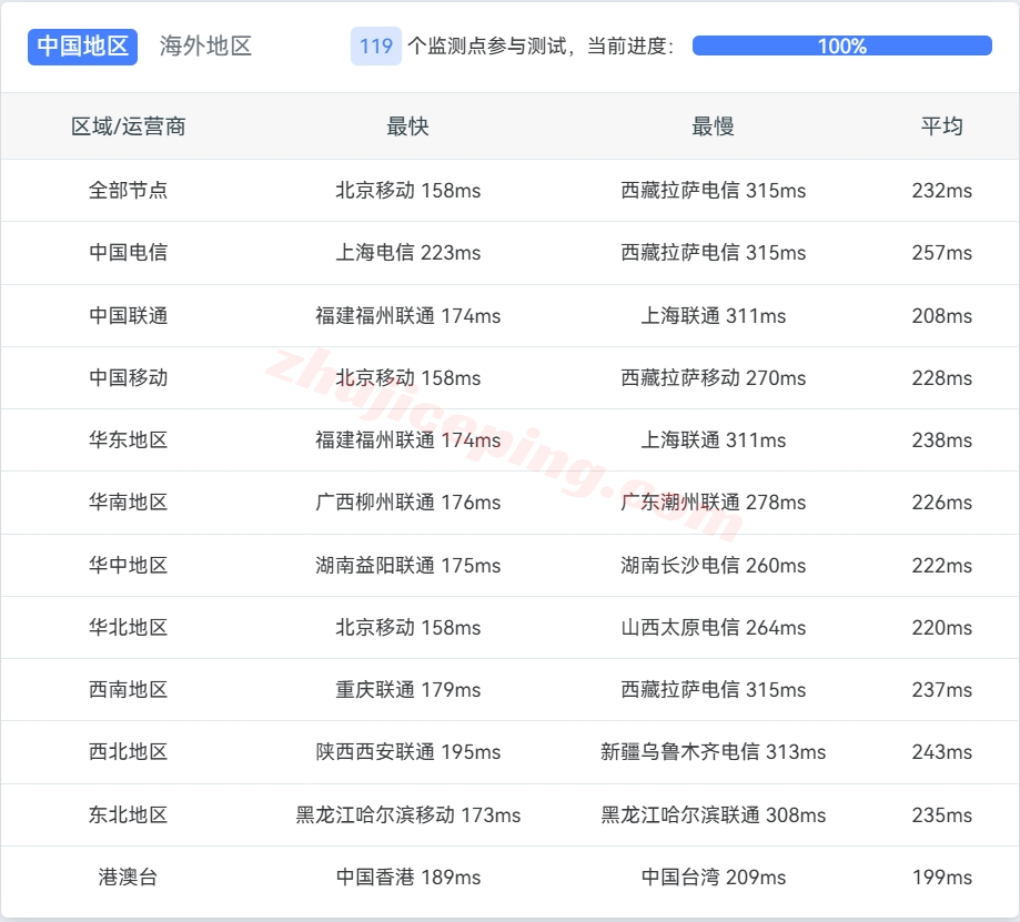 pquk13 the.hosting怎么样？英国VPS的详细数据分享