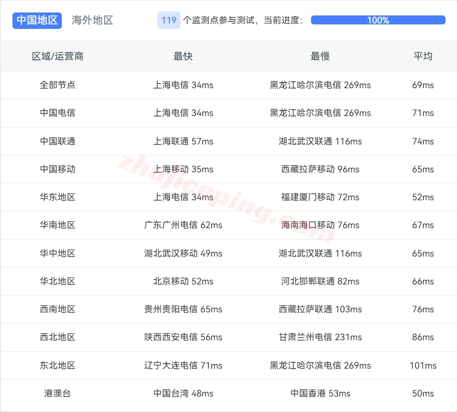 bwhjpcmi4 搬瓦工Tokyo DC39机房的日本VPS详细测评数据分享