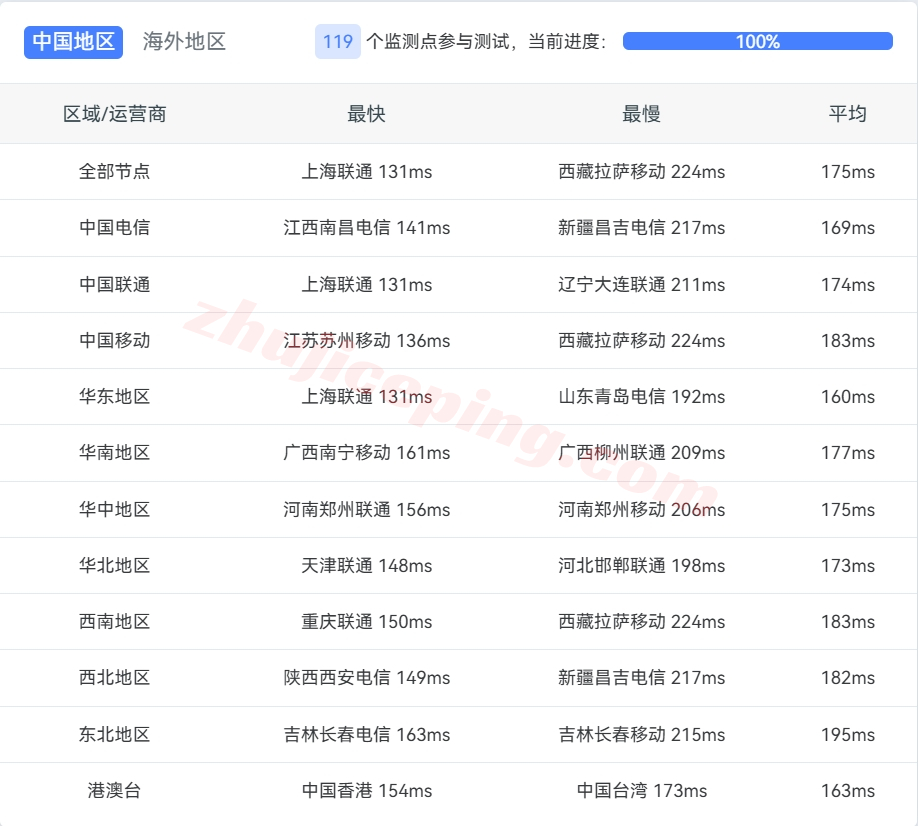 raksvip13 raksmart怎么样？2025年美国硅谷“大陆优化VIP”线路全新测评