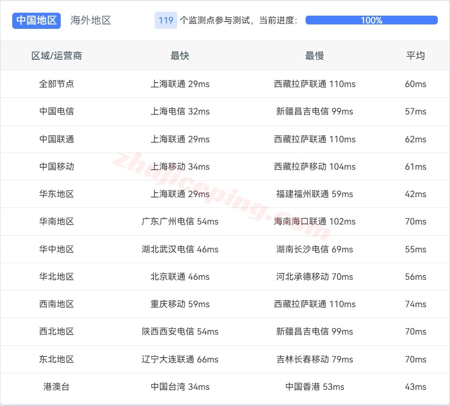 vjpgcn14 V.PS怎么样？日本东京三网CN2-GIA系列云服务器测评