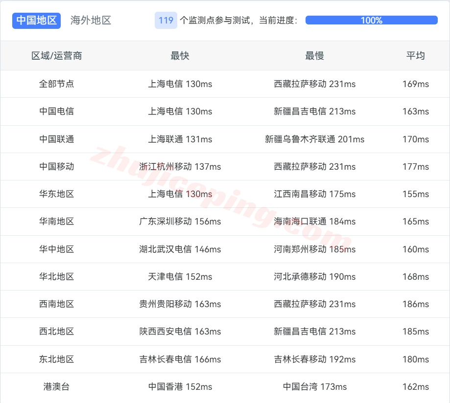 hdcn2g13 hostdare美国三网纯高端线路VPS测评(cn2+cuii+cmin2)