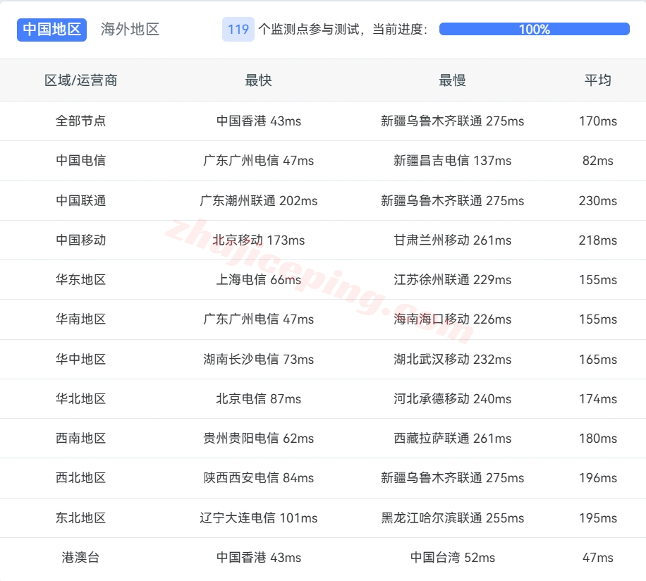 rakmyg13 raksmart怎么样？马来西亚国际BGP线路服务器详细测评