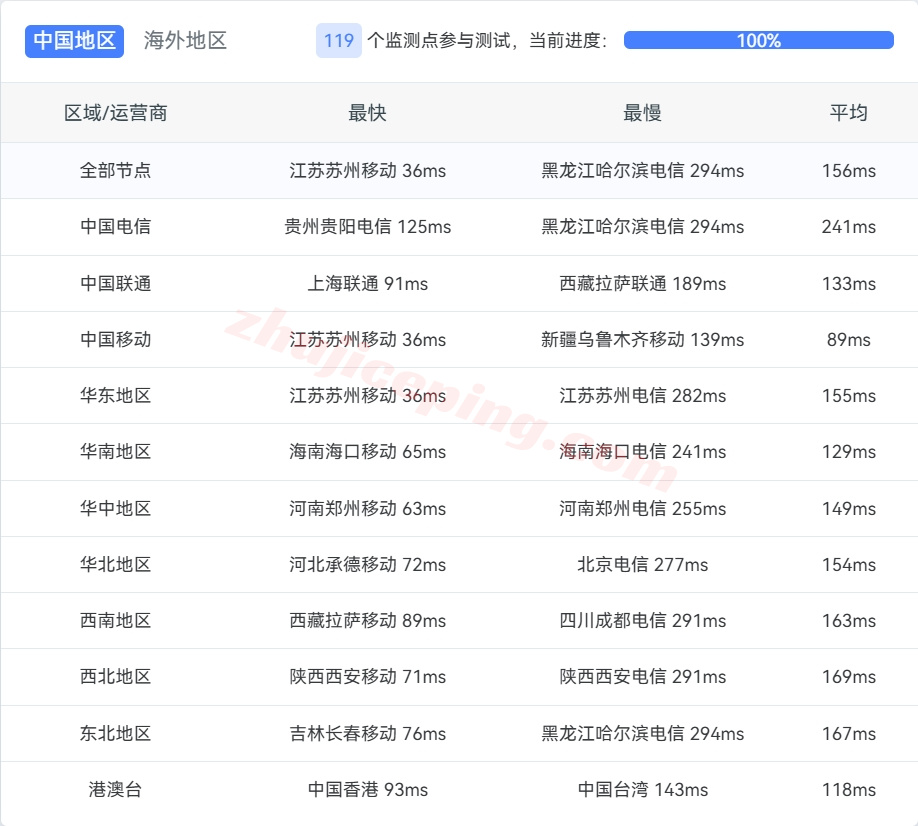 amzkr14 🟩AWS怎么样?🟩亚马逊云韩国首尔Seoul的云服务器详细测评