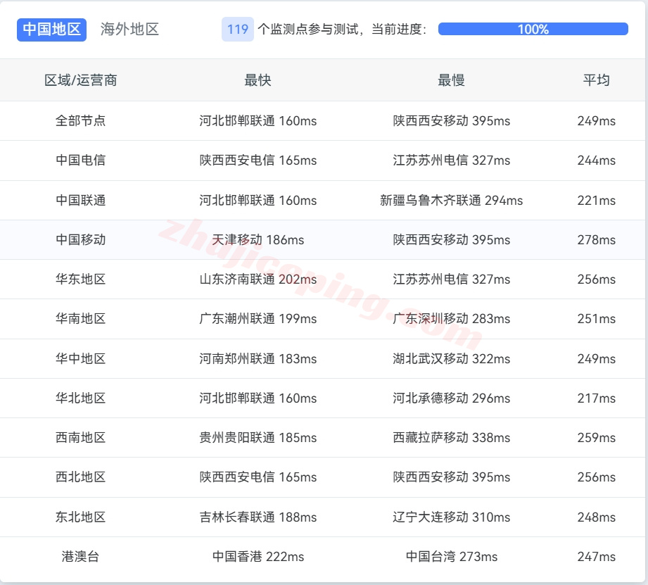 amzse14 AWS亚马逊云瑞典斯德哥尔摩数据中心详细测评