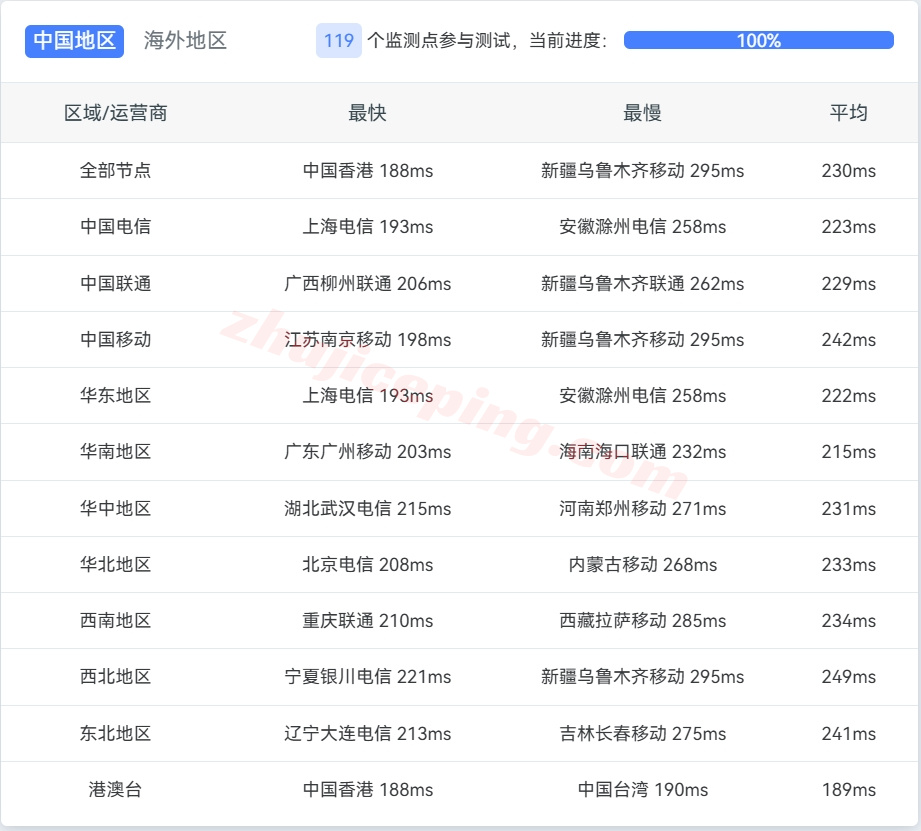 ccchi13 colocrossing怎么样？芝加哥VPS详细测评