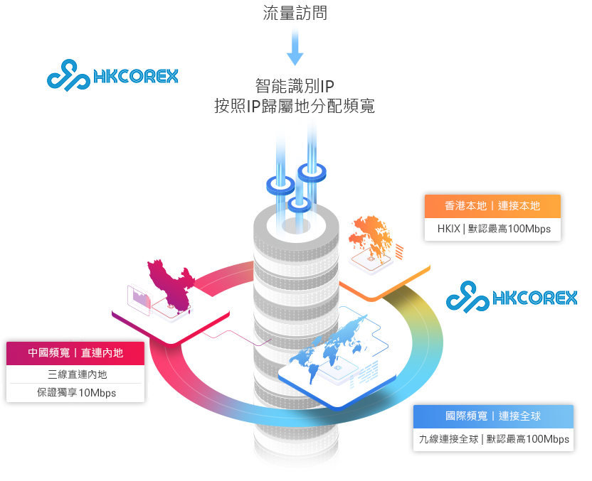 hkcorex3 hkcorex：香港本地服务器提供商，专注高品质网络线路，提供专业稳定的电信级服务