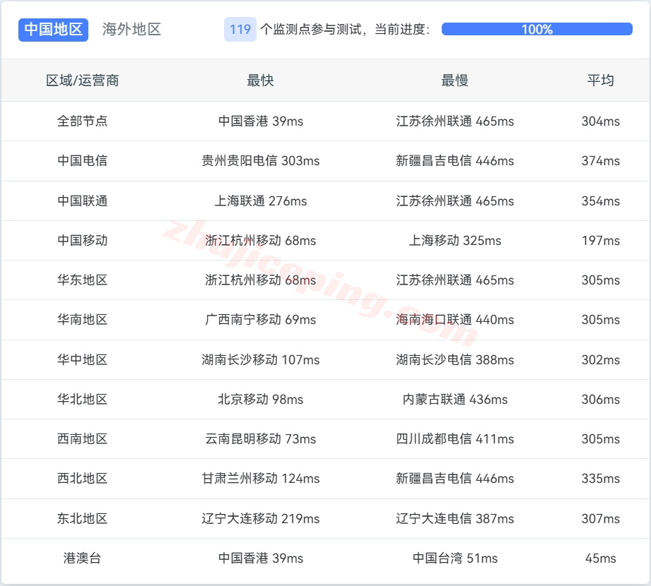 hykrisp13 详细测评hostyun韩国双ISP家庭住宅属性VPS，适合落地、解锁极佳！