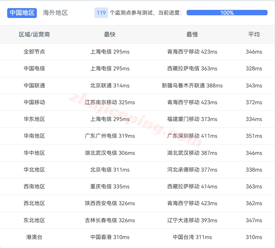 juhostbr14 justhost怎么样？巴西VPS详细测评数据分享