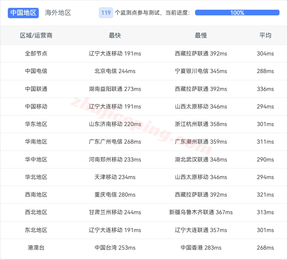 justhostis14 justhost怎么样？详细测评冰岛VPS并分享数据