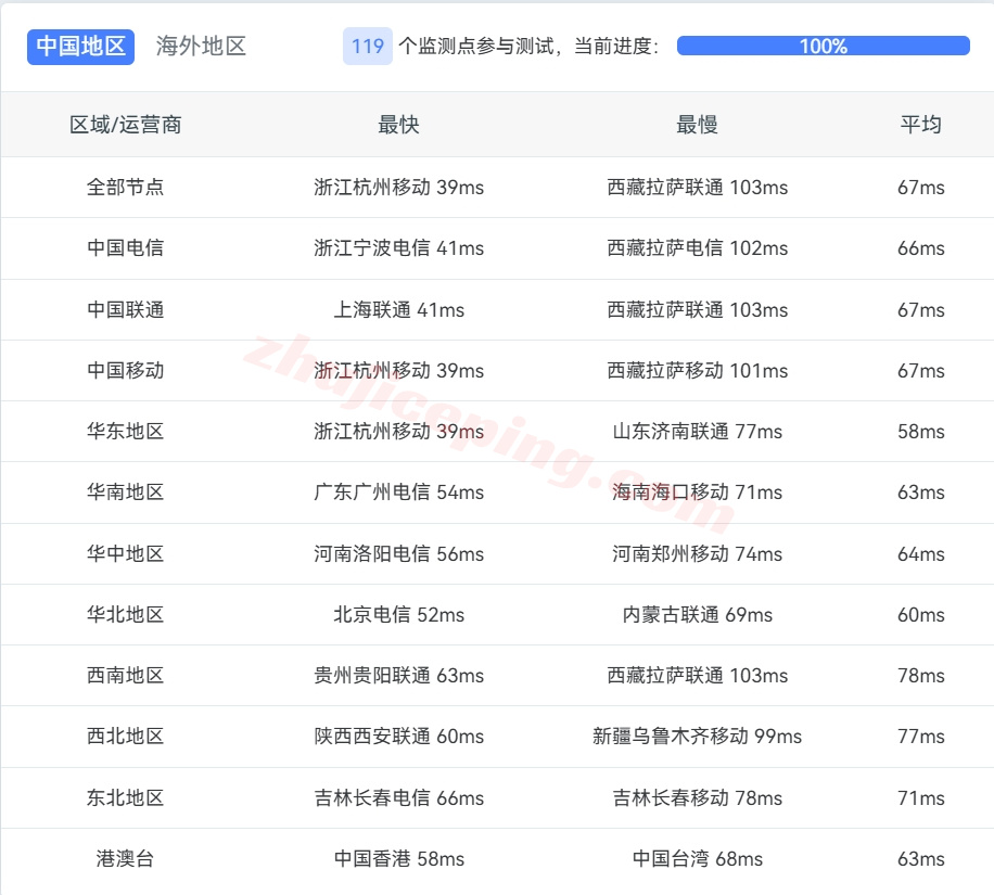 lljpyh13 lightlayer怎么样？测评lightlayer日本优化线路的云服务器