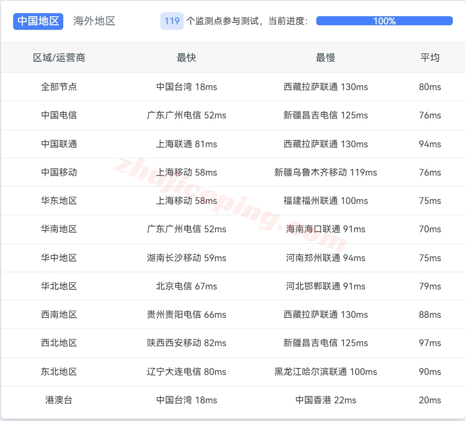 rakhkyh14 🟩更新版🟩详细测评raksmart香港机房“大陆优化”线路的服务器