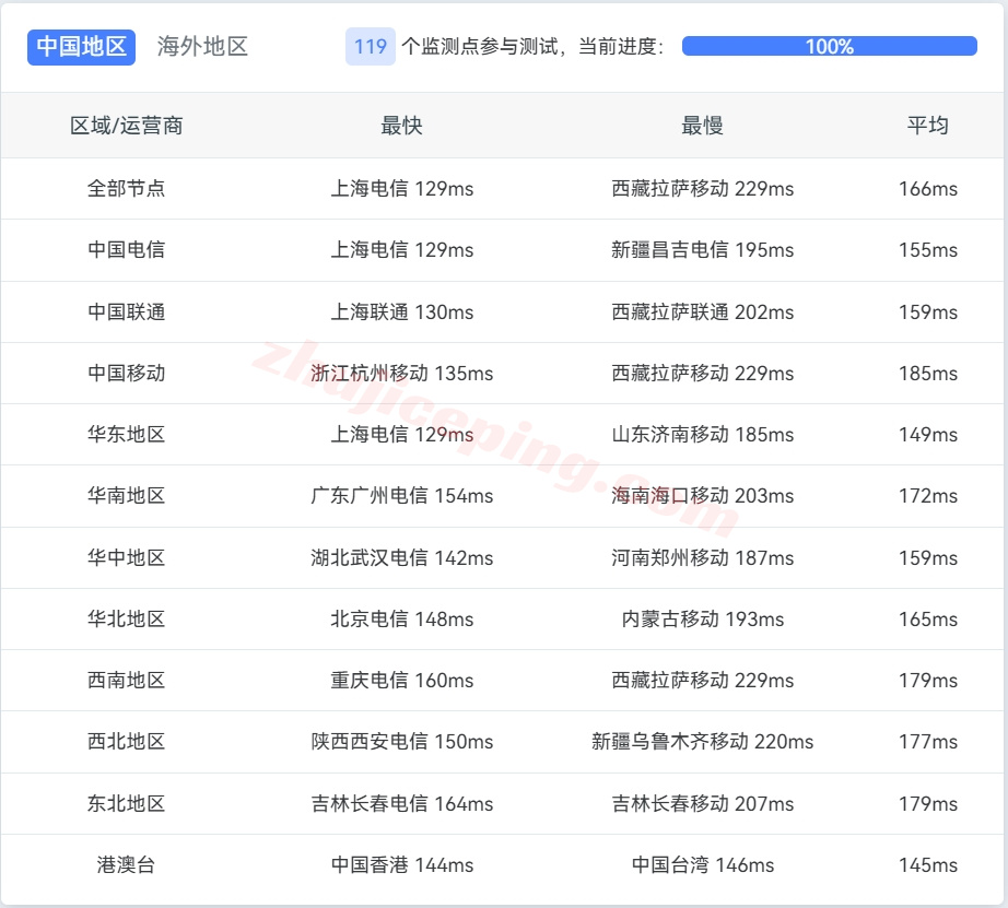 webs13 webssss美国VPS详细测评：高性能AMD EPYC、美国原生IP/解锁不错、三网纯高端网络(CN2-GIA+CUII+CMIN2)