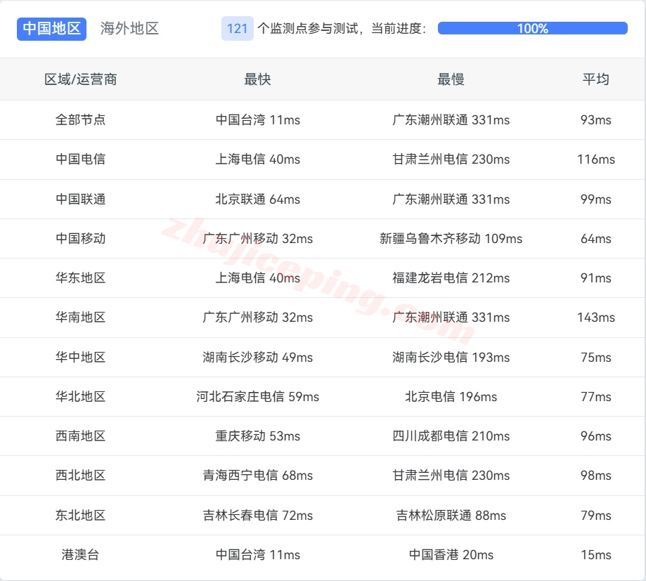 Yintw14 yin-net/荫云台湾VPS详细测评，原生IP解锁给力，移动能飞！
