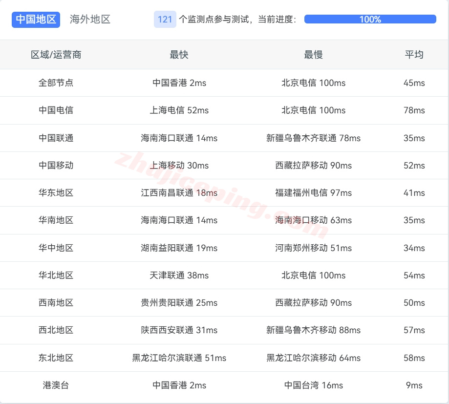 cb2-13 详细测评“不二云”的“香港大带宽CN2”系列云服务器（300M大带宽/5G防御）