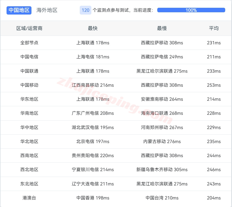 cccat13 详细测评colocrossing加拿大多伦多机房的VPS