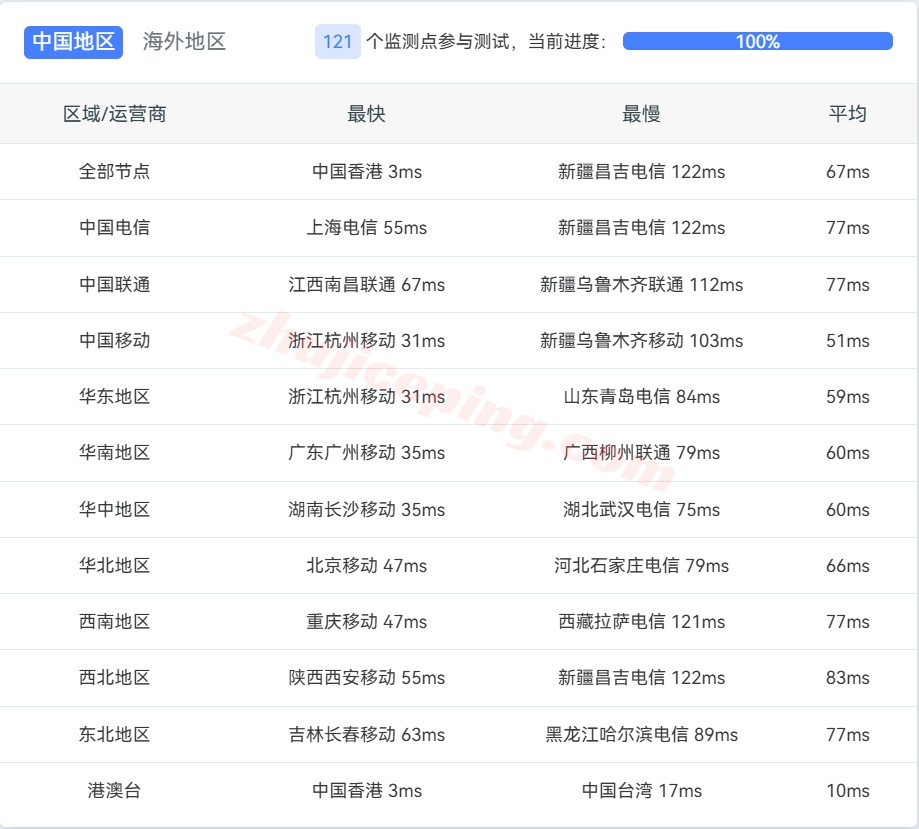 uqhkqw14 详细测评uqidc香港荃湾2.5Gbps大带宽VPS，移动用户能飞
