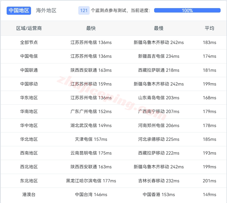 zlayerub13 详细测评zenlayer美国洛杉矶BGP线路的云服务器（三网直连/原生IP）