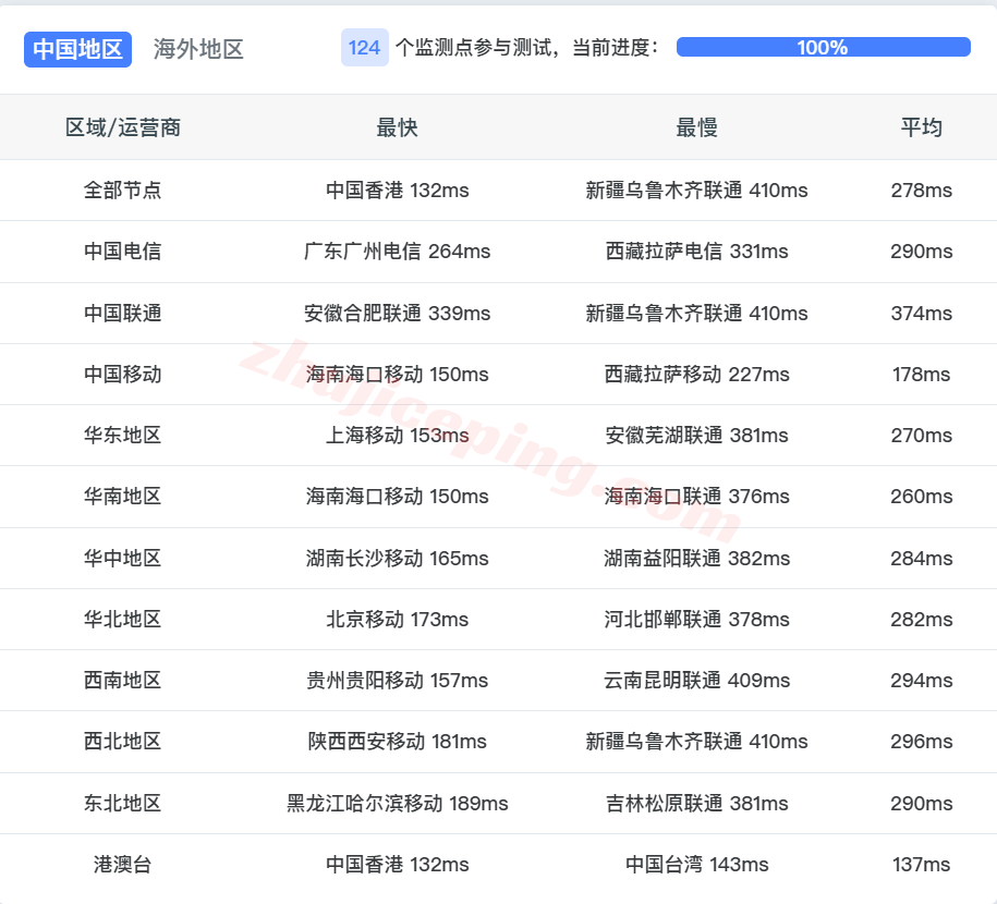Vaumel14 ⭐更新：详细测评Vultr澳大利亚[Melbourne]墨尔本的云服务器