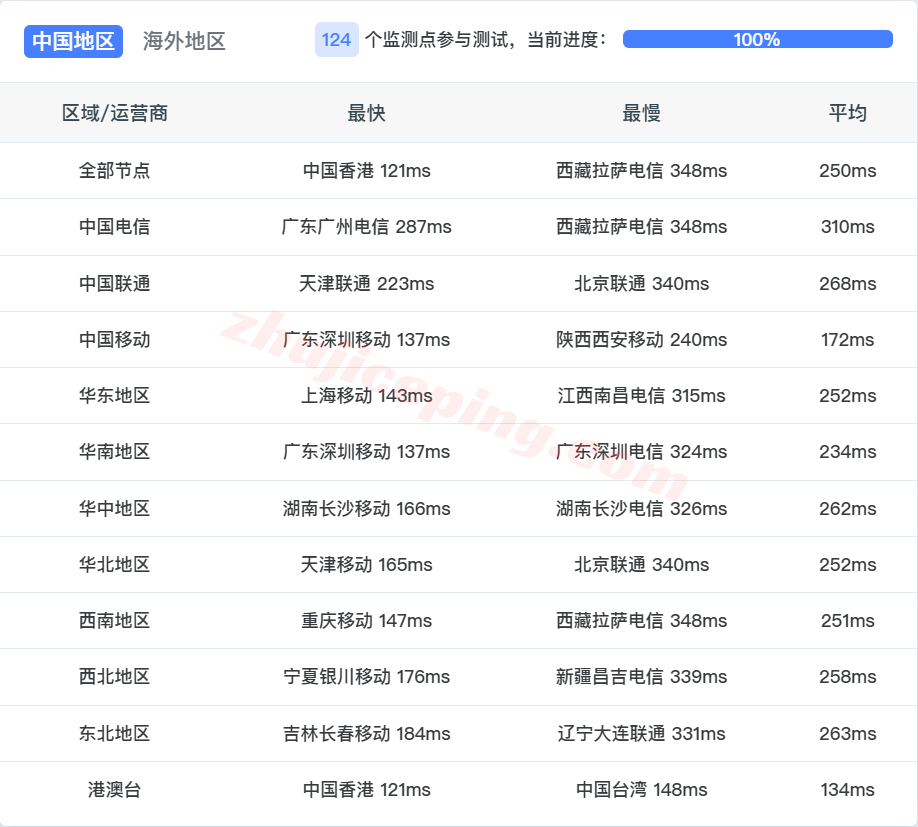 Vausdy14 ⭐更新：详细测评Vultr澳大利亚[Sydney]悉尼的云服务器