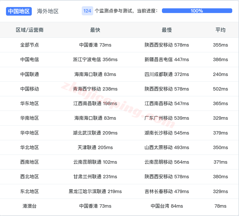 Vbglore14 ⭐更新：详细测评Vultr印度班加罗尔/Bangalore云服务器