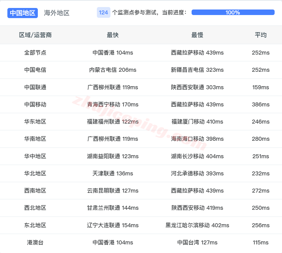 Vdencr14 ⭐更新：详细测评Vultr新德里Delhi NCR云服务器