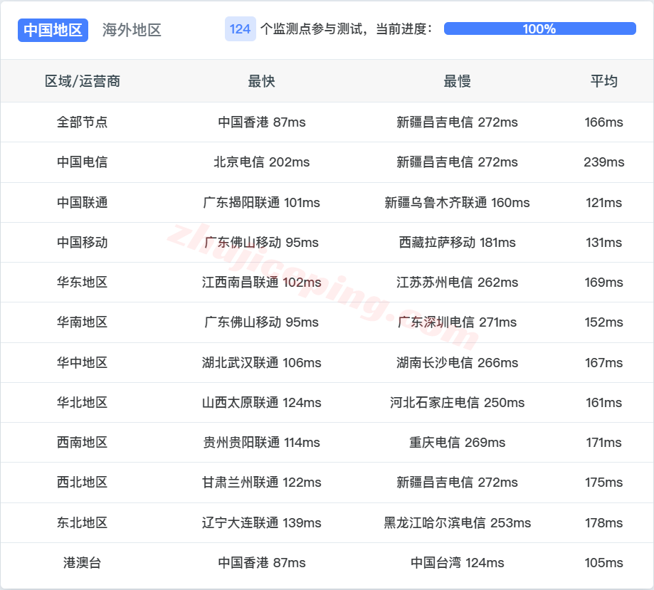 Vimbai14 ⭐更新：详细测评Vultr印度孟买/Mumbai云服务器