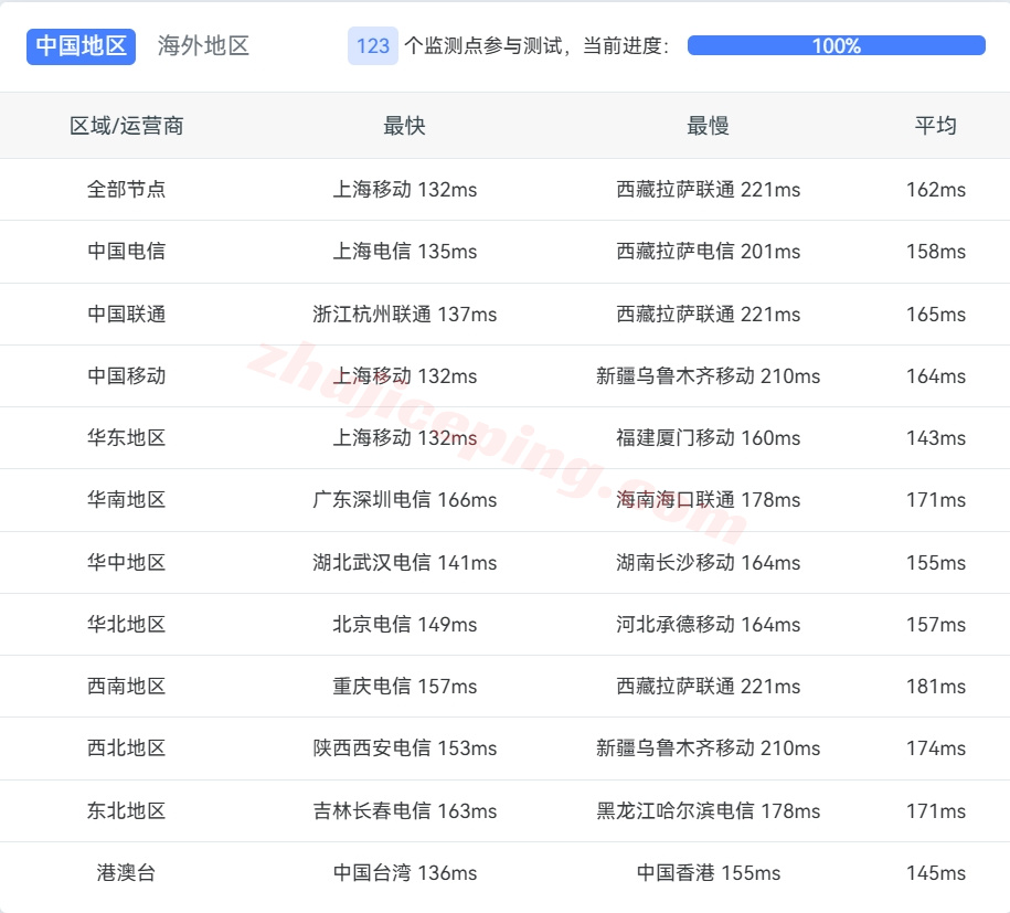 b5sjc13 ⭐更新：测评搬瓦工美国圣何塞CN2-GIA高端线路VPS，USCA_SJC5机房