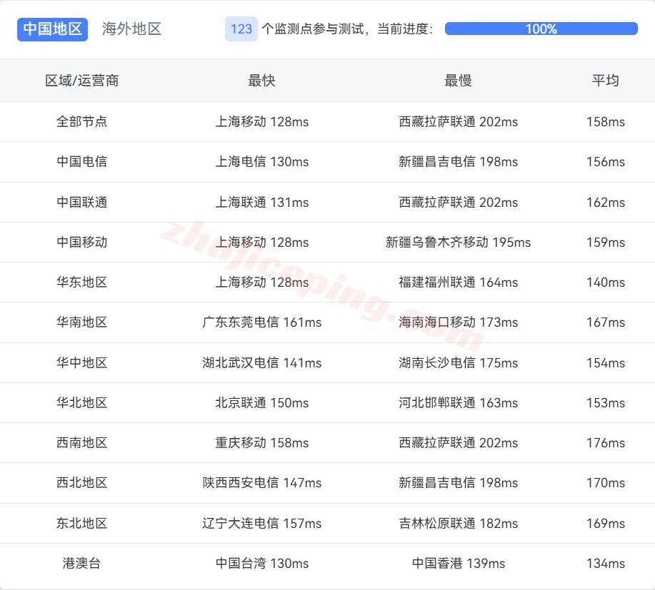 bdc6la13 ⭐更新：搬瓦工洛杉矶CN2-GIA高端线路VPS详细测评，USCA_6机房