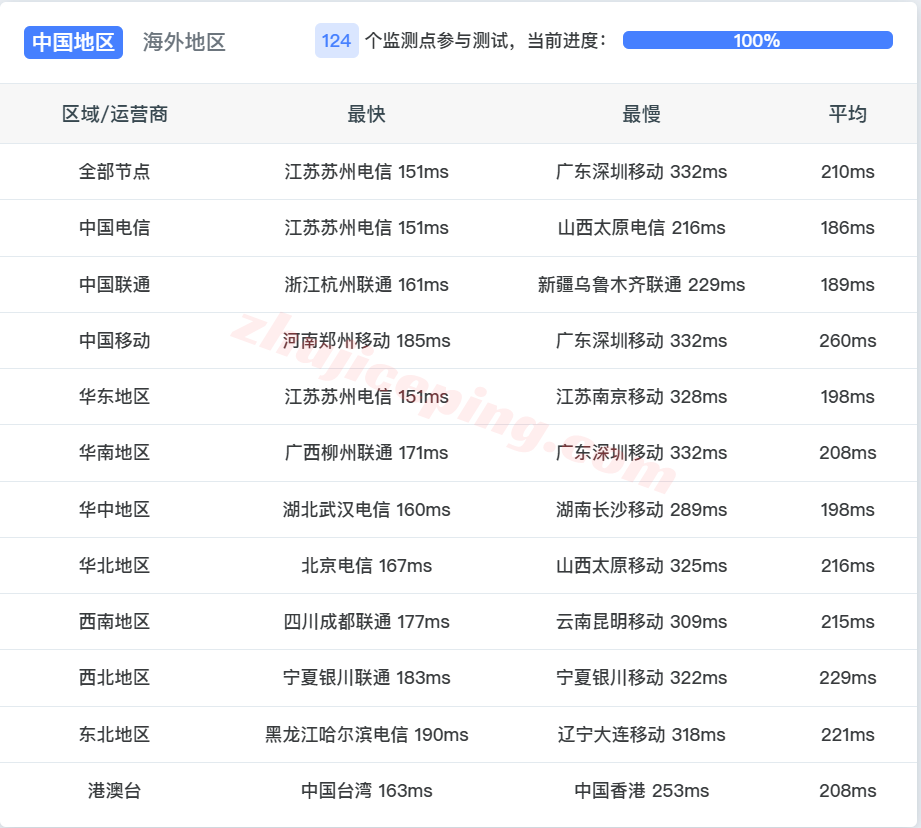 bitdd13 详细测评bitsflow美国盐湖城高防VPS(12Tbps防御+原生IPv4)