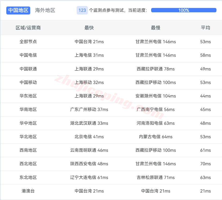 bitsfhk14 详细测评bitsflow香港VPS，500M带宽/三网直连/自带原生IPv4和IPv6