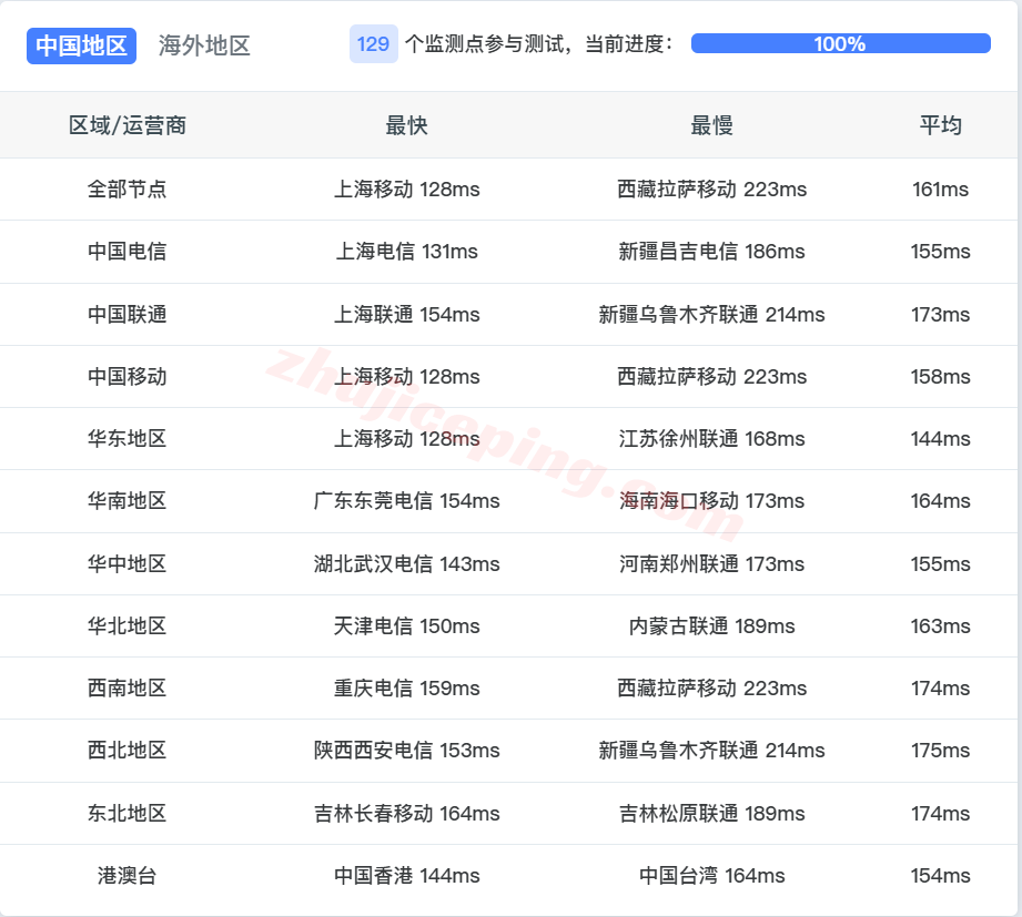 bitslapro13 详细测评bitsflowcloud三网纯高端线路系列(US-LAX-Premium-7452)VPS