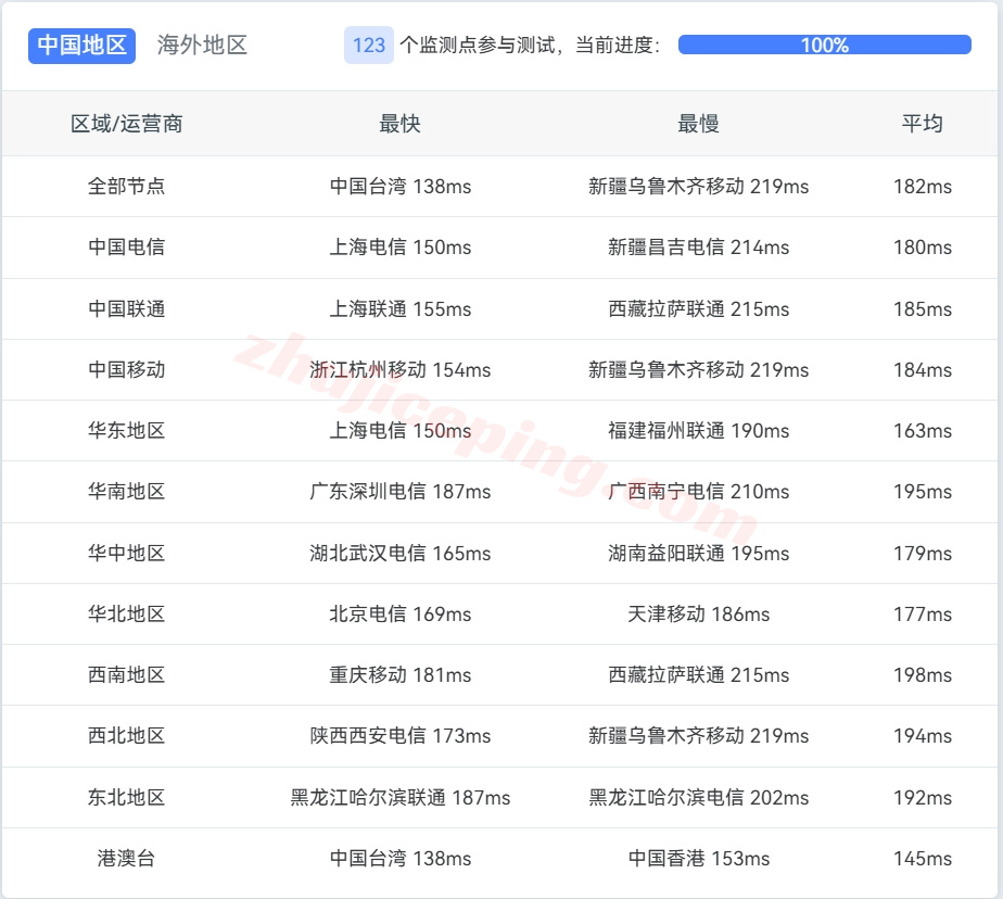 cabc6-13 ⭐更新：搬瓦工加拿大CN2-GIA高端线路VPS详细测评，CABC_6机房