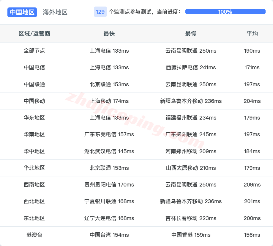 dc2ao13 ⭐更新：常规线路的搬瓦工洛杉矶VPS详细测评，USCA_2机房
