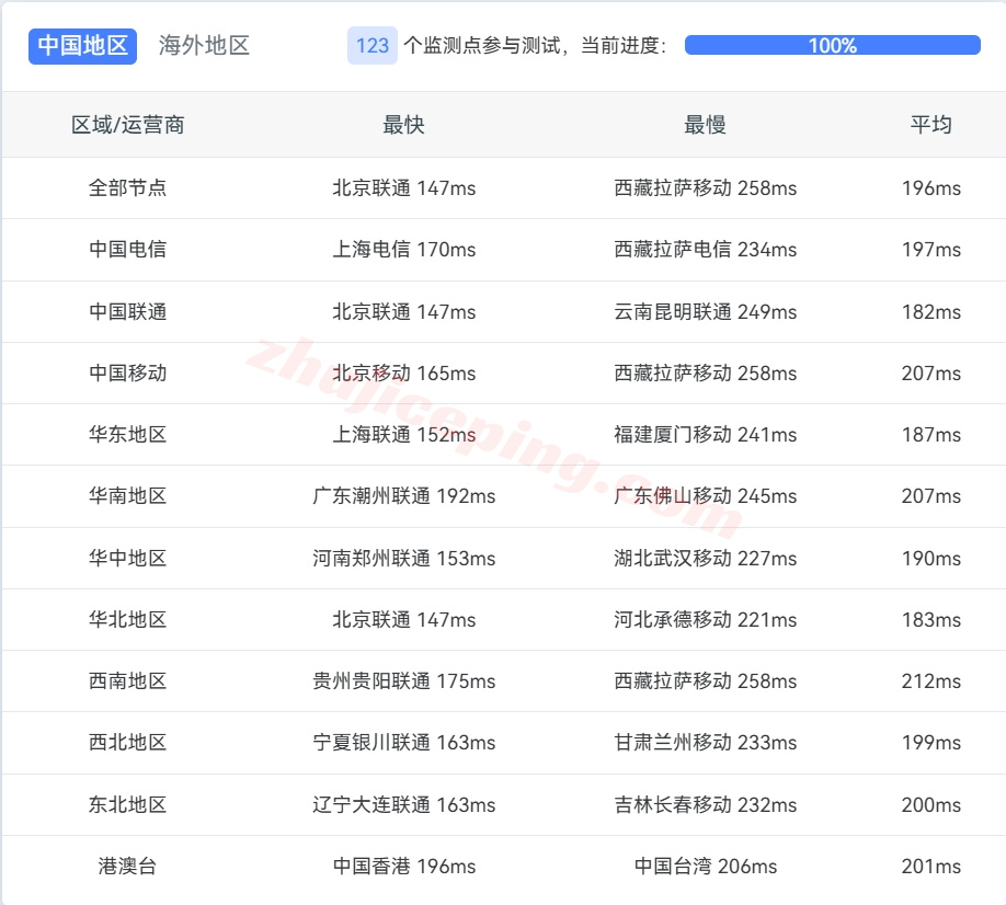eunl1-13 搬瓦工荷兰三网纯高端线路VPS的详细测评数据分享