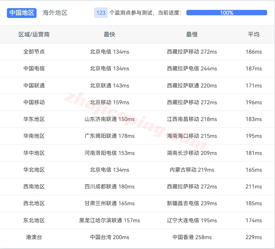 eunl9-13 ⭐更新：搬瓦工荷兰AS9929高端线路VPS详细测评，EUNL_9机房