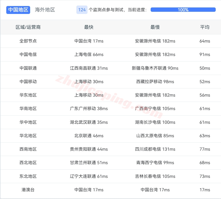 hhosthkg14 hhost香港国际线路VPS测评(千兆大带宽，移动和联通效果不错)