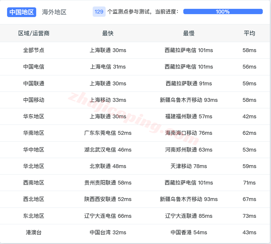 jptyo8_bwh13 ⭐更新：搬瓦工日本东京CN2-GIA高端线路VPS详细测评，JPTYO_8机房