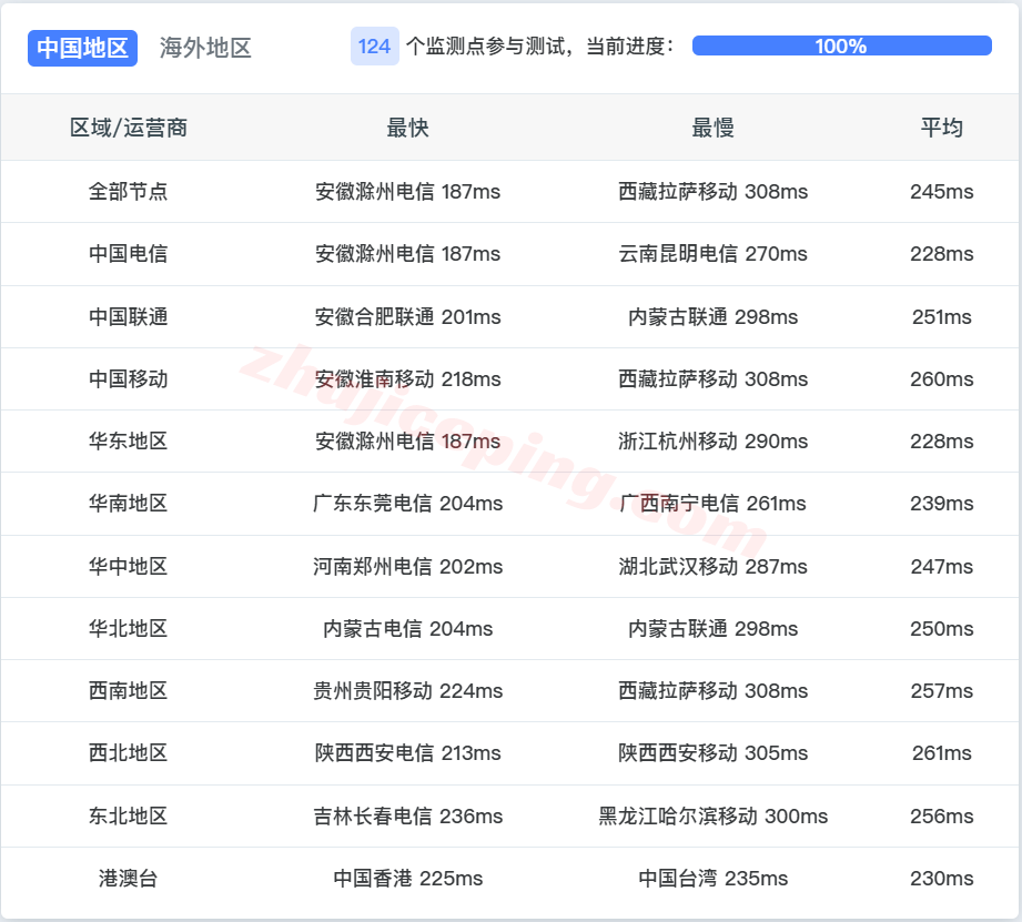 rackca13 ⭐详细测评racknerd的加拿大多伦多数据中心的VPS