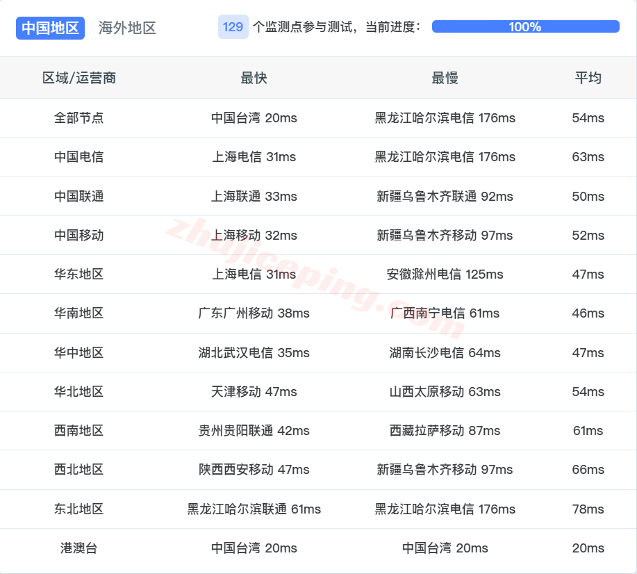 uqhkxg14 详细测评uqidc香港西贡VPS（高性能硬件/大带宽/三网直连/香港原生IP）