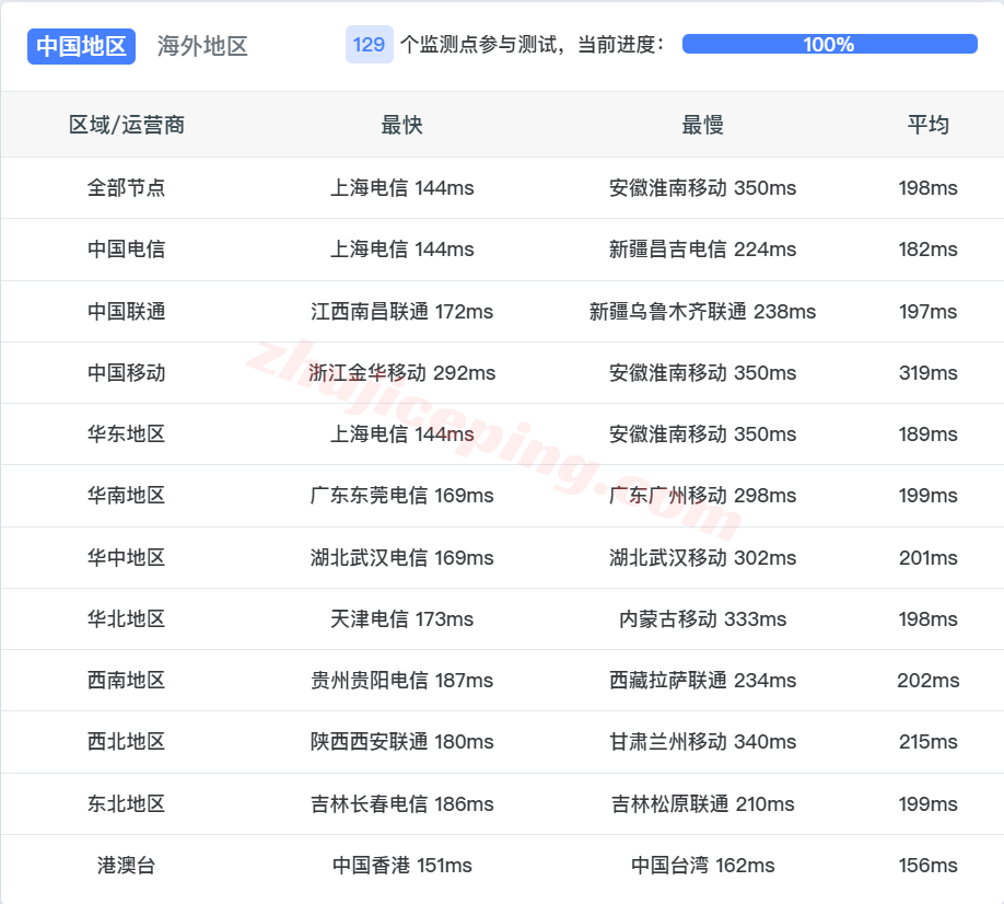 uqogd15 uqidc犹他州奥格登(Ogden)AMD Ryzen高性能VPS测评，性价比不错！