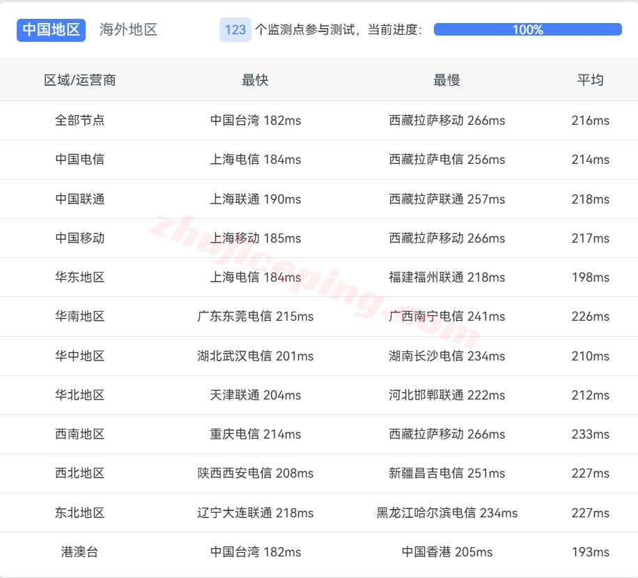 usny8-13 ⭐更新：测评搬瓦工美国纽约CN2-GIA高端线路VPS，USNY_8机房