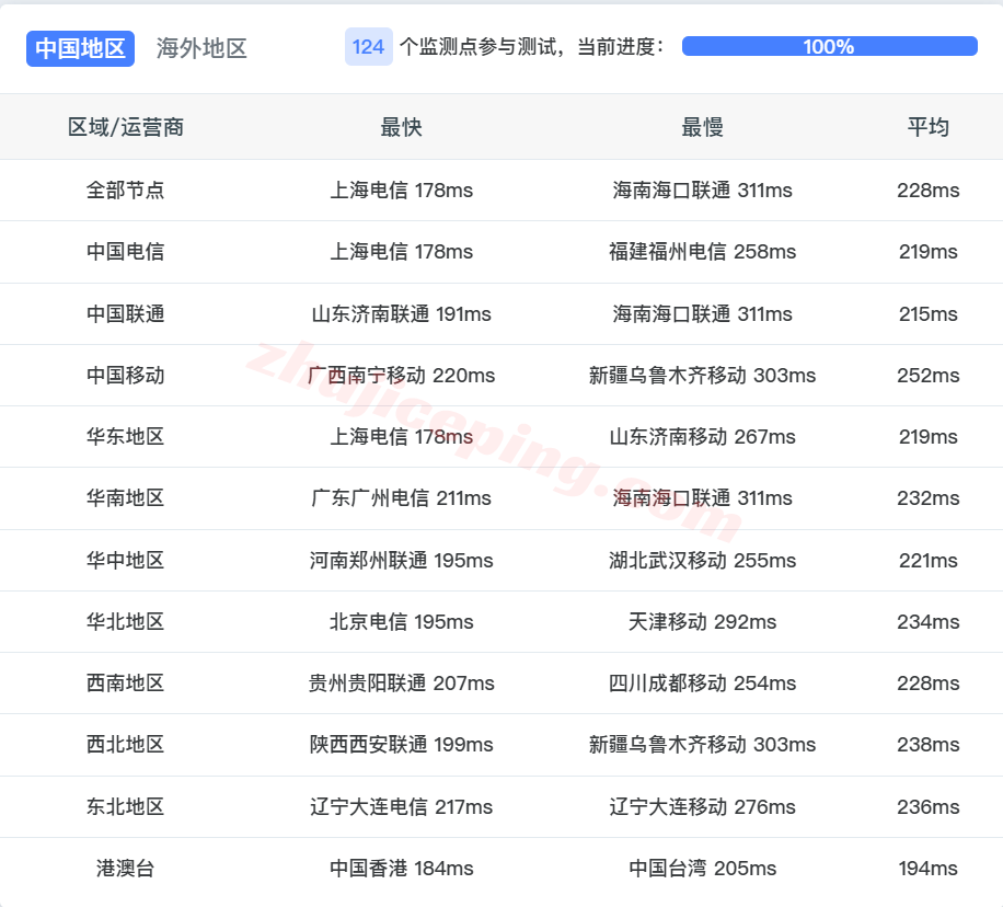 Vhlulu14 ⭐更新：详细测评Vultr美国火奴鲁鲁/Honolulu的云服务器