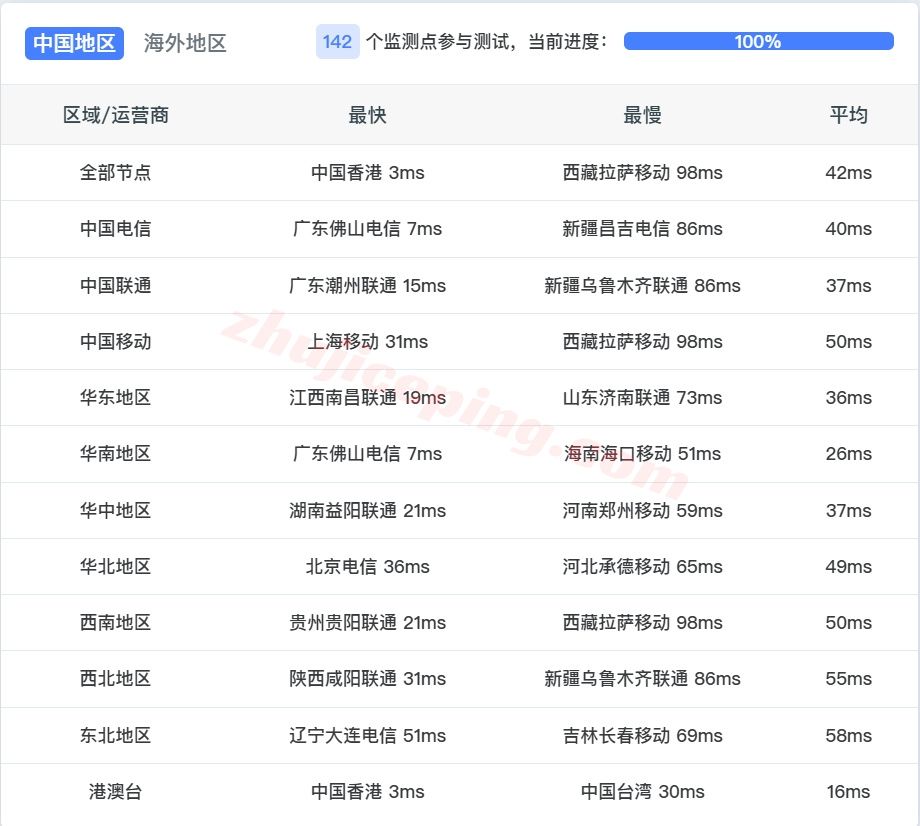 bghkp13 详细测评bitsflowcloud香港三网直连的AMD高性能VPS(低至15.99/月)