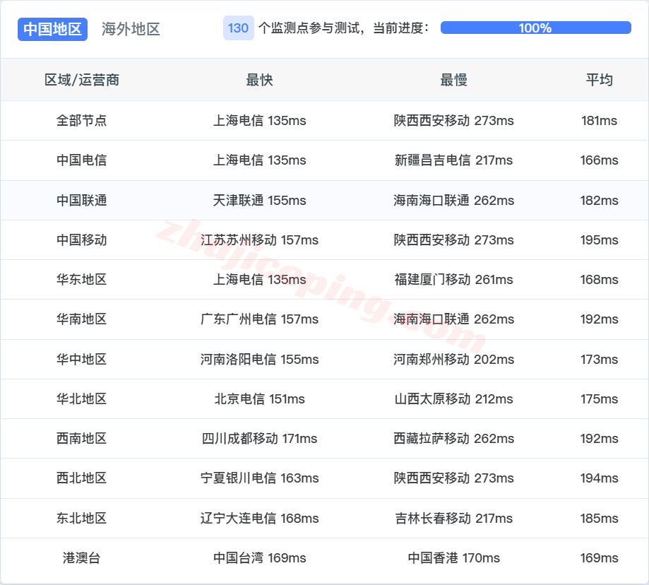 hdlaepyc13 详细测评hostdare洛杉矶AMD EPYC系列VPS