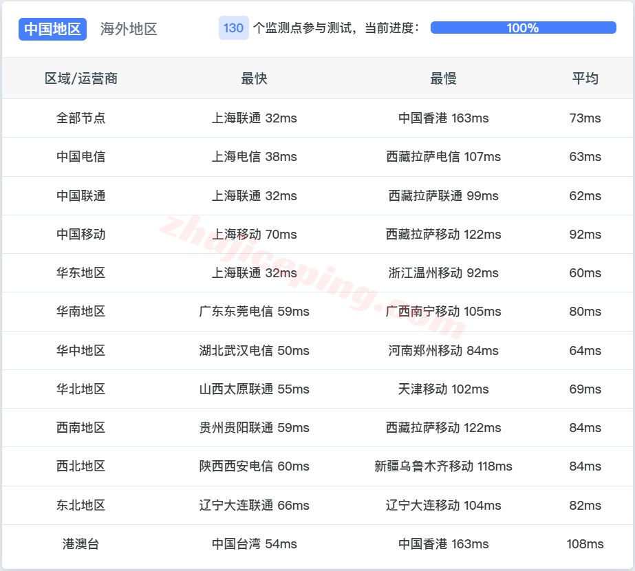 jpos6bwh13 ⭐更新：搬瓦工日本大阪CN2 GIA VPS详细测评，JPOS_6机房