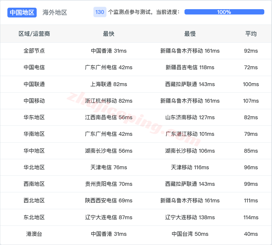 sg1bwh13 ⭐更新：搬瓦工新加坡CN2 GIA大带宽VPS详细测评，SG_1机房