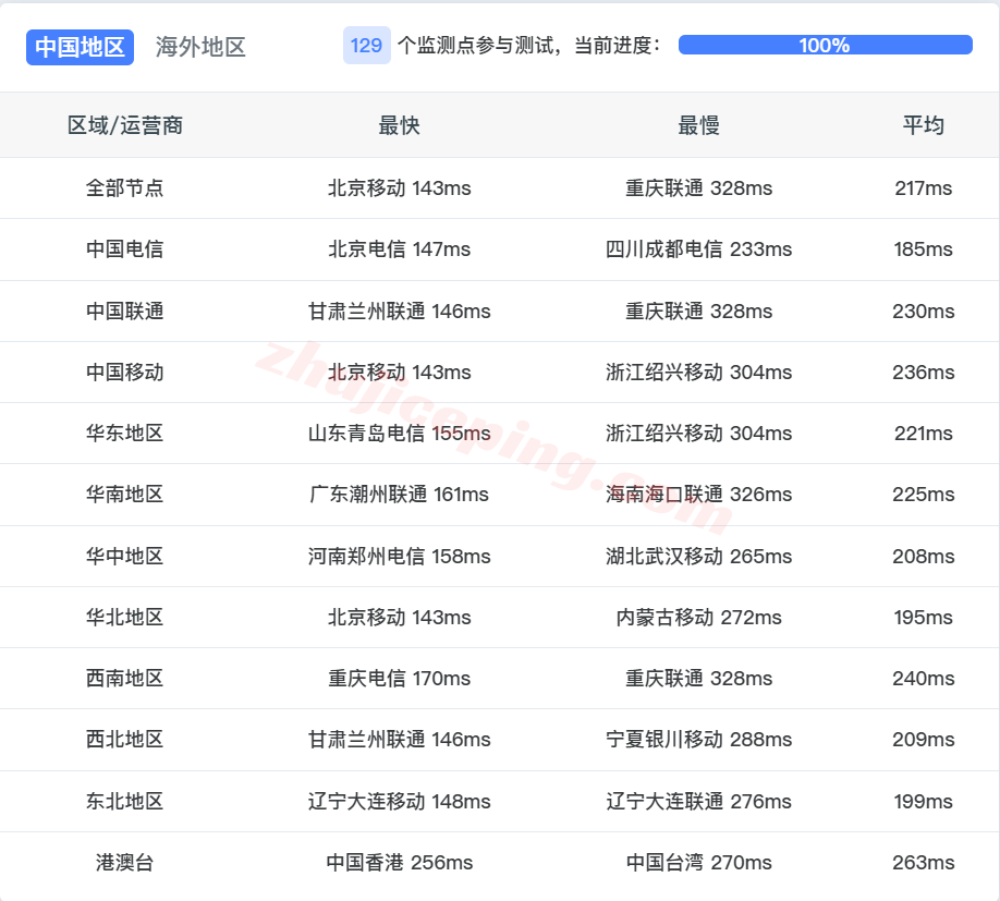 uqde14 详细测评uqidc德国高防不限流量VPS（AMD Ryzen性能相当给力）