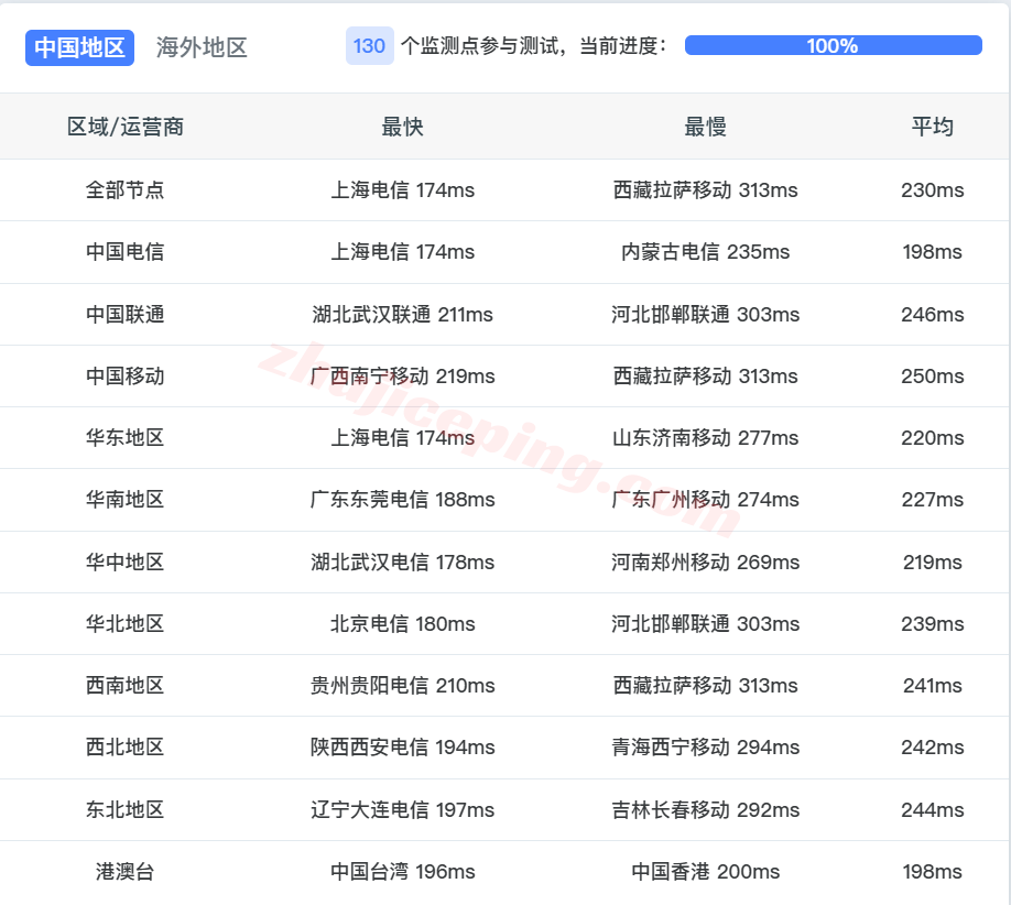 uqkss14 详细测评uqidc美国中部堪萨斯不限流量VPS（原生IPv4&v6）