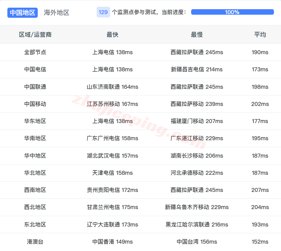 usca8b12 ⭐更新：搬瓦工美国洛杉矶常规线路VPS详细测评，USCA_8机房