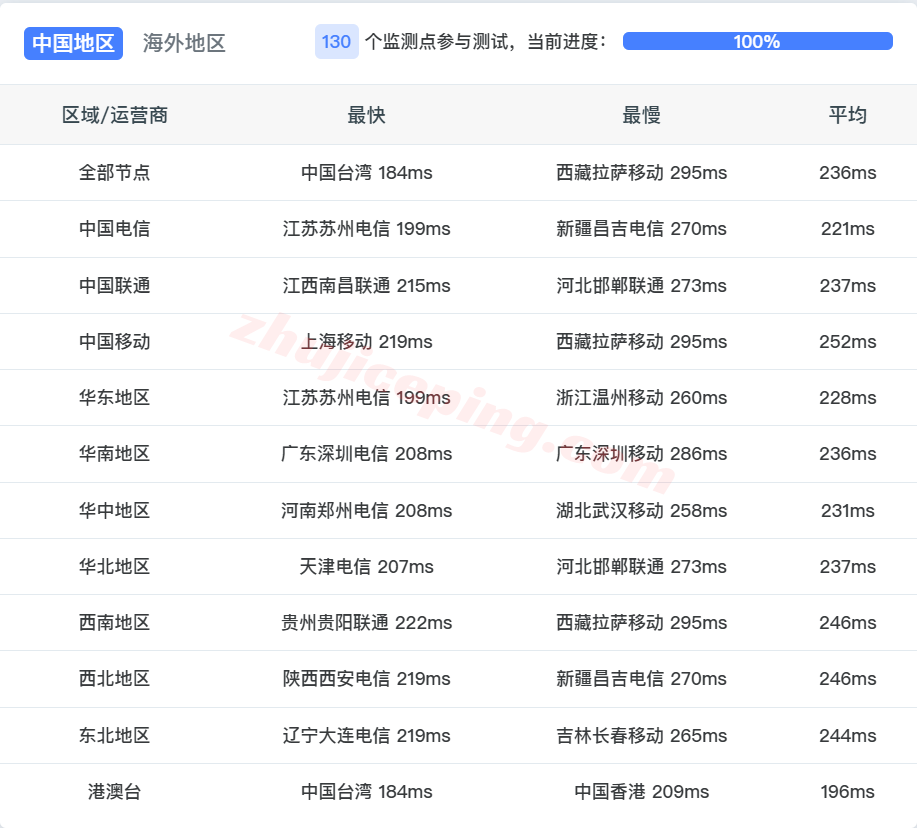 usny6bwh13 ⭐更新：常规线路的搬瓦工纽约VPS详细测评，USNY_6机房